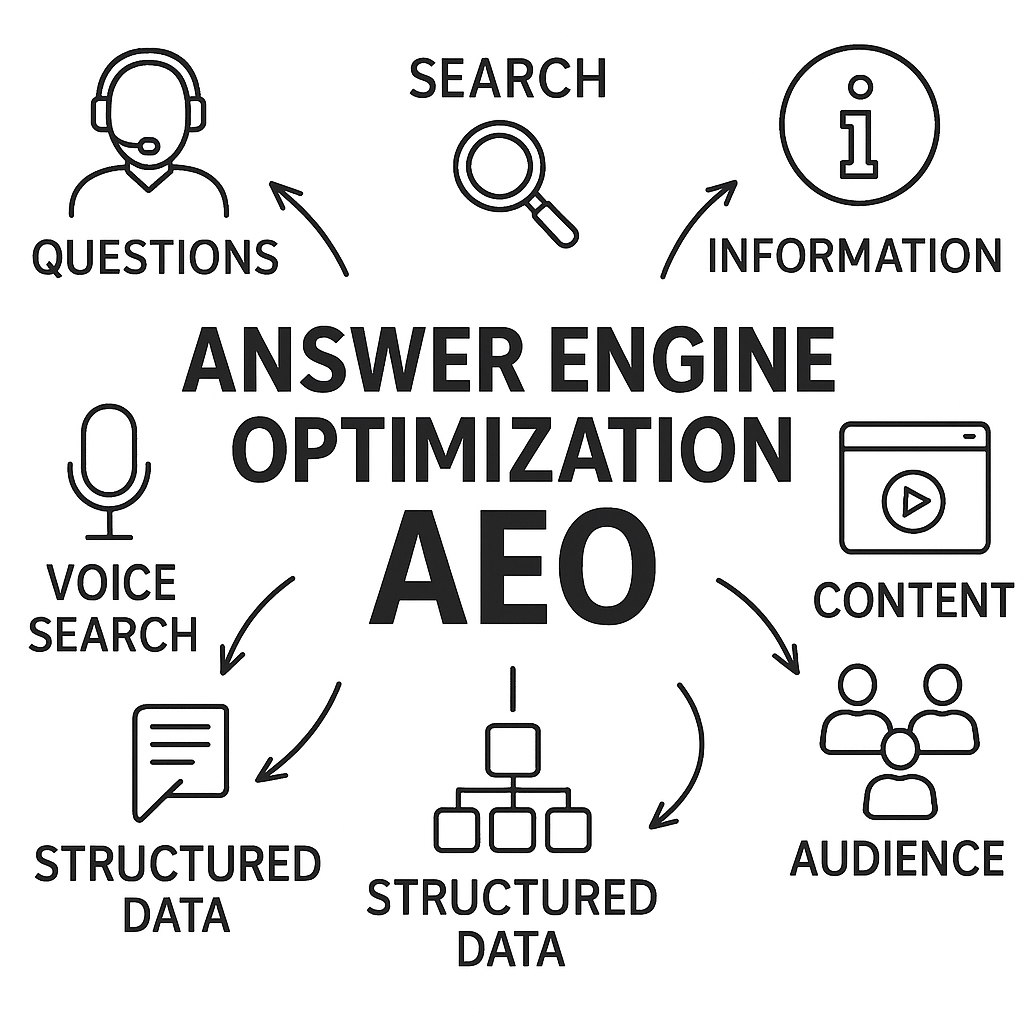 Answer Engine Optimization (AEO)
