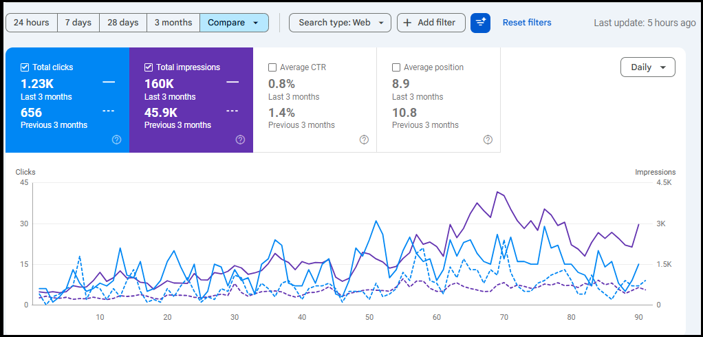 Google Search Console data showing SEO growth for roofing company with increased clicks and impressions