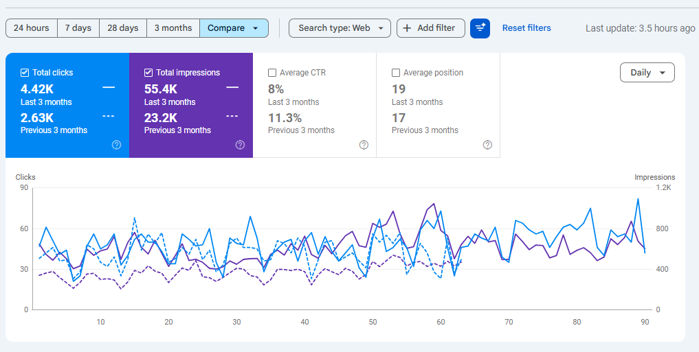 Google Search Console showing increase in clicks and impressions over time