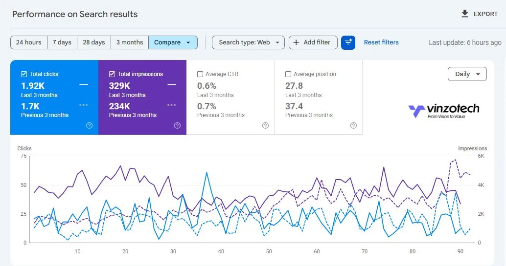 Google Search Console screenshot showing click and impression growth for a home service website SEO campaign