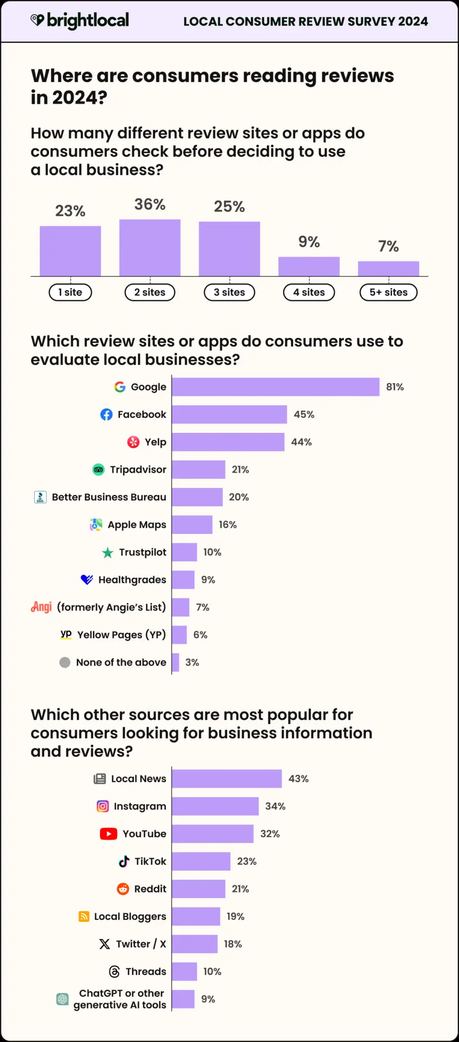 BrightLocal's 2024 Local Consumer Review Survey found that 73  of customers only trust reviews written in the past month
