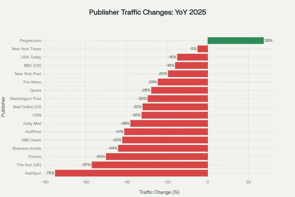 Published Traffic Changes Data By The Digital Bloom