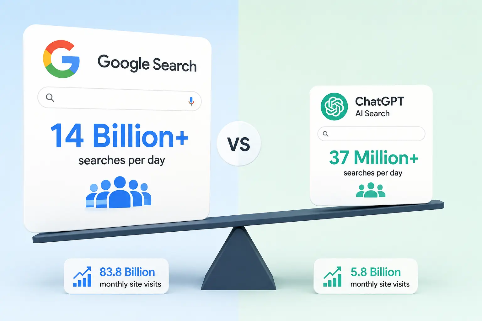 Comparison infographic showing Google Search and ChatGPT AI Search with daily search volume and monthly visit statistics, highlighting Google’s dominance over AI search platforms.