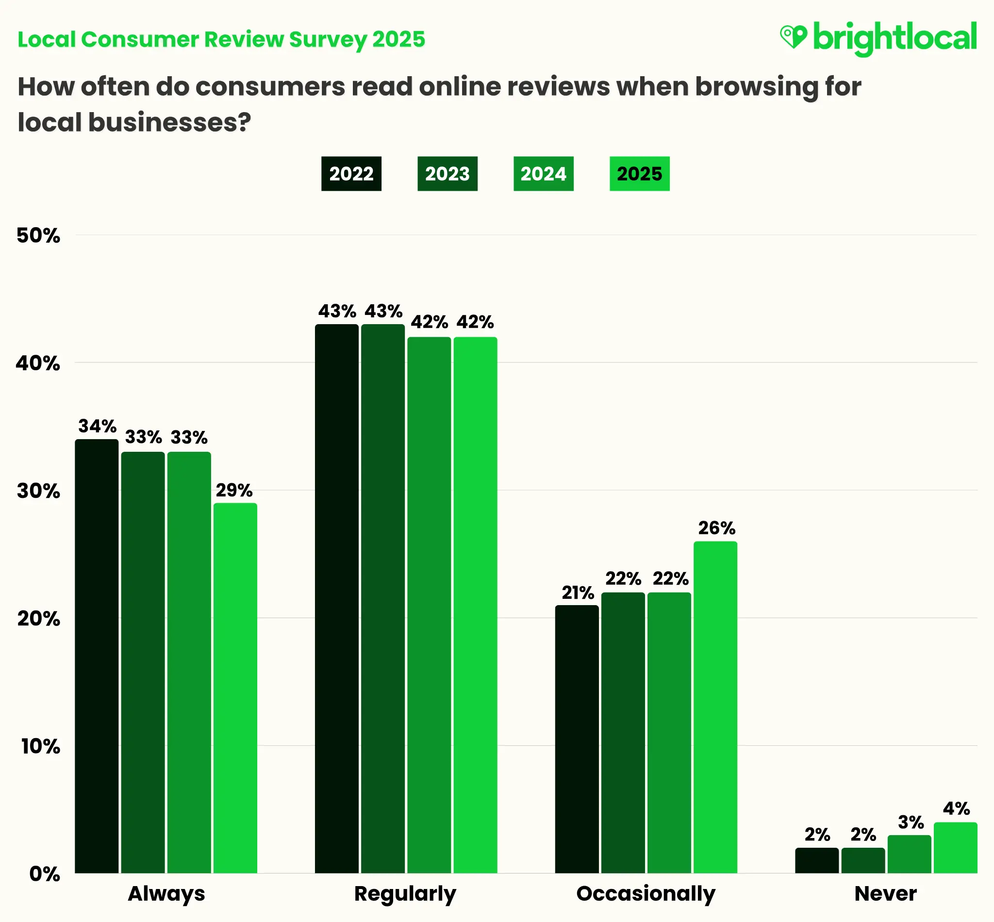 Review Platforms and Finding Online Reviews Data By Bright Local