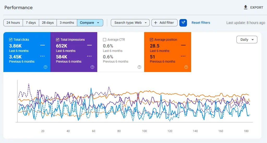 Google Search Console performance report showing growth in organic clicks, impressions, and keyword rankings from an SEO campaign over six months.