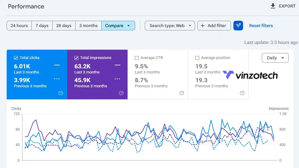 Google Search Console report showing manufacturing SEO growth with increased clicks, impressions, and click-through rate over three months.