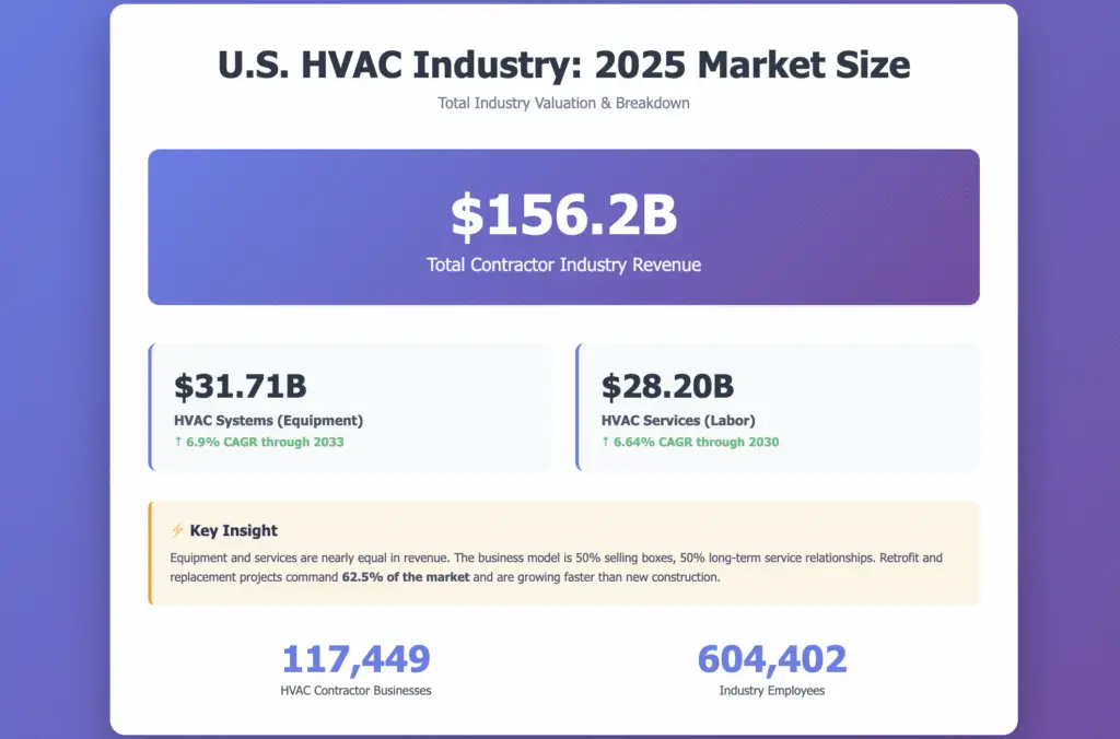 HVAC Industry Market Size 2025