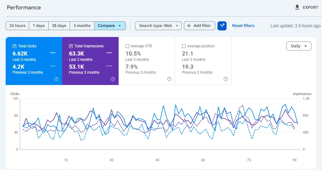 VinzoTech HVAC Client Google Search Console 3 Months Comparison Data