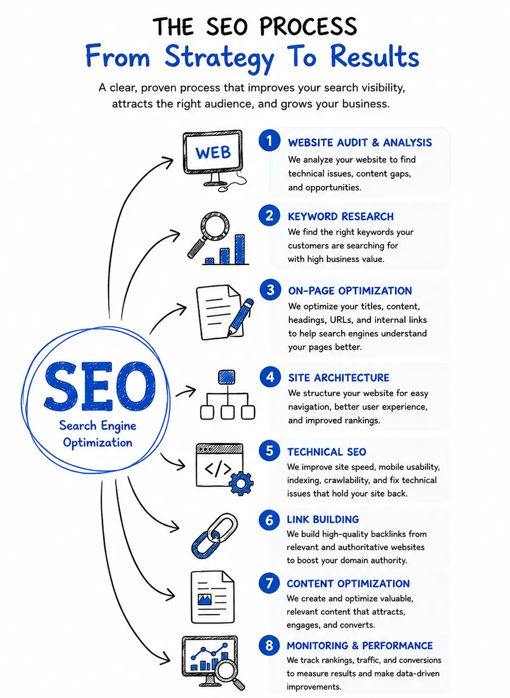 SEO Services UK