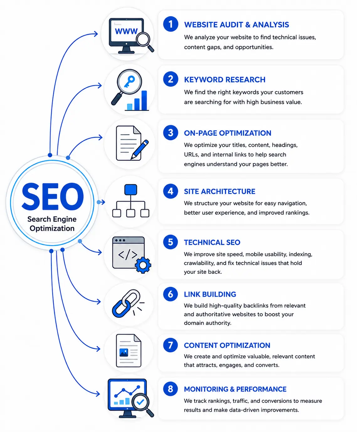 UAE SEO Services