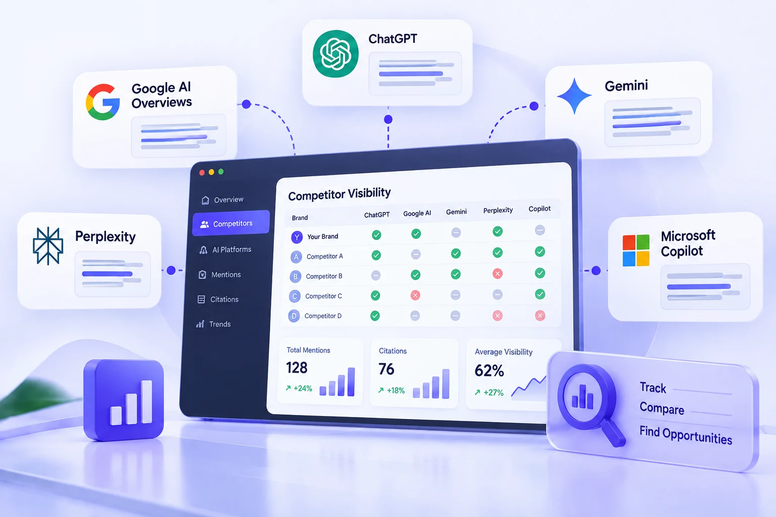 Track Competitor Visibility Across AI Search Platforms