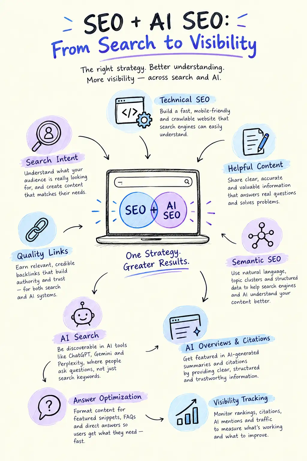 SEO + AI SEO Visibility Roadmap